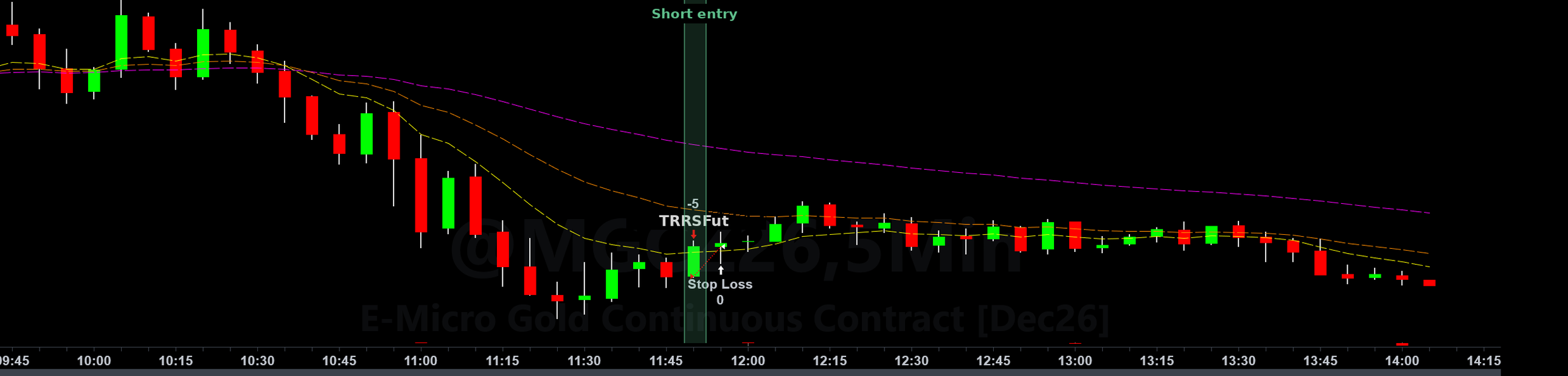 Five-minute E-Micro Gold chart. A short is marked on the 11:50 bar, twenty minutes after the low of the decline, and a stop closes the position on the following bar.